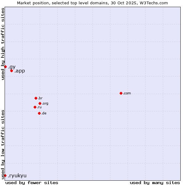 Market position of .app (App) vs. .gy (Guyana) vs. .ryukyu (Ryukyu, region of Okinawa, Japan)