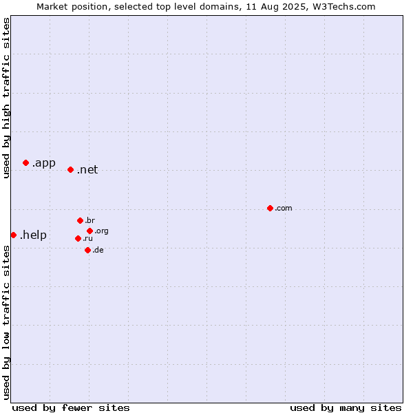 Market position of .net (Network providers) vs. .app (App) vs. .help (Help)