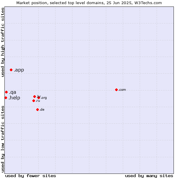 Market position of .app (App) vs. .qa (Qatar) vs. .help (Help)