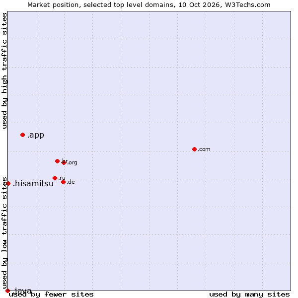 Market position of .app (App) vs. .hisamitsu (Hisamitsu brand) vs. .java (Java programming language)