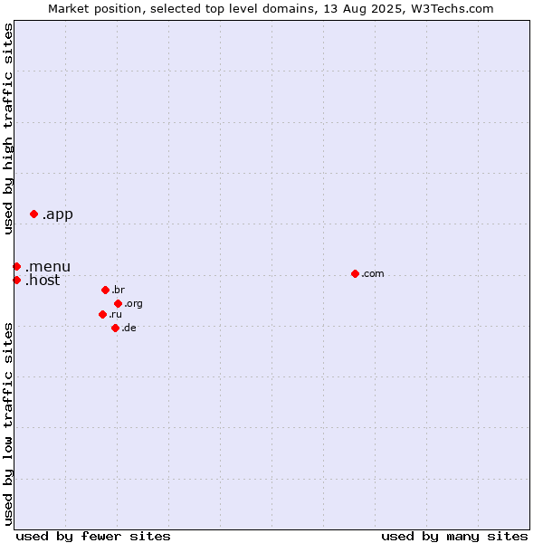 Market position of .app (App) vs. .host (Hosting industry) vs. .menu (Menu)