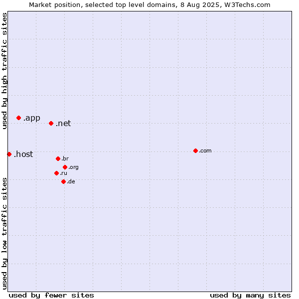 Market position of .net (Network providers) vs. .app (App) vs. .host (Hosting industry)