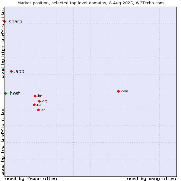 Market position of .app (App) vs. .host (Hosting industry) vs. .sharp (Sharp brand)