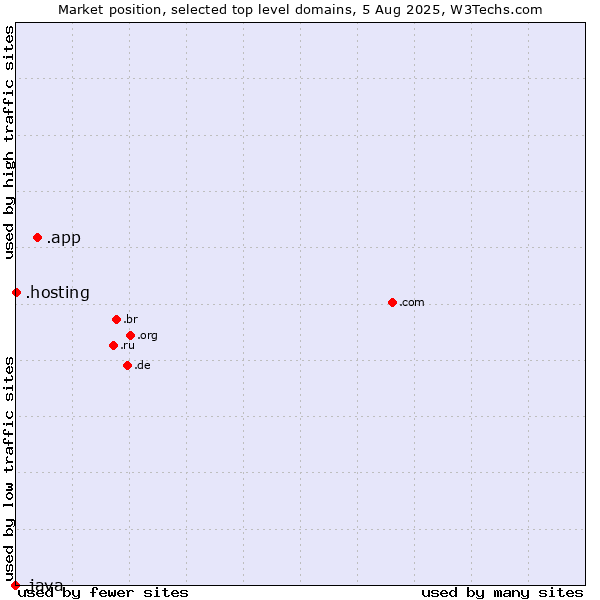Market position of .app (App) vs. .hosting (Hosting) vs. .java (Java programming language)