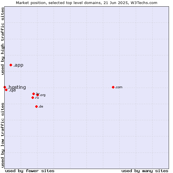 Market position of .app (App) vs. .qa (Qatar) vs. .hosting (Hosting)