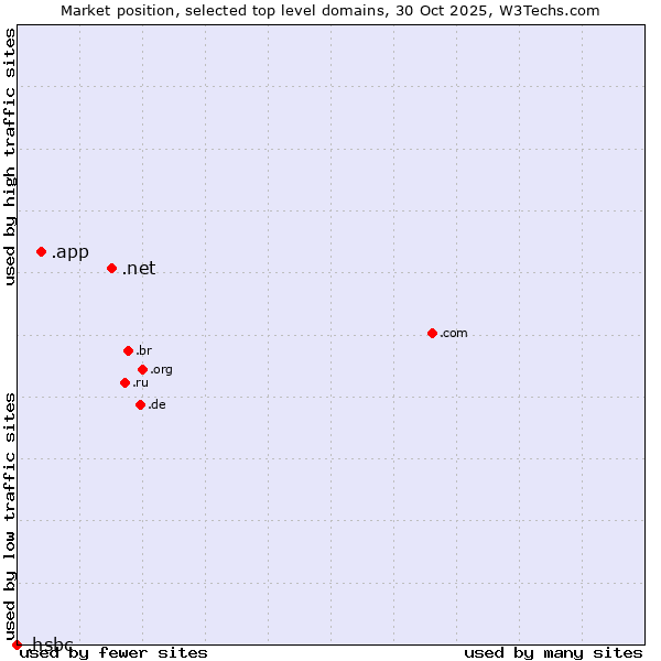 Market position of .net (Network providers) vs. .app (App) vs. .hsbc (HSBC brand)