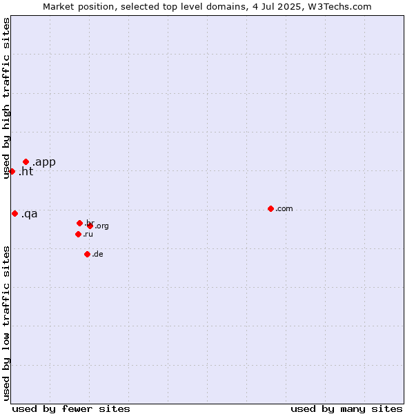 Market position of .app (App) vs. .qa (Qatar) vs. .ht (Haiti)