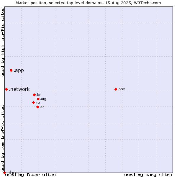 Market position of .app (App) vs. .network (Network) vs. .ibm (IBM brand)