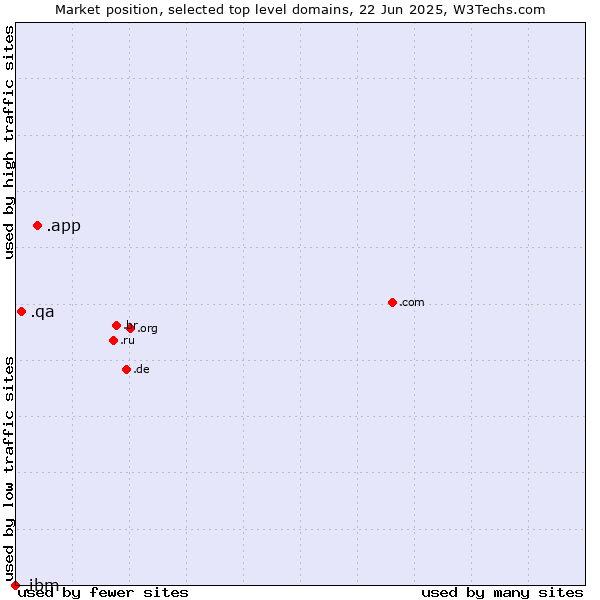 Market position of .app (App) vs. .qa (Qatar) vs. .ibm (IBM brand)