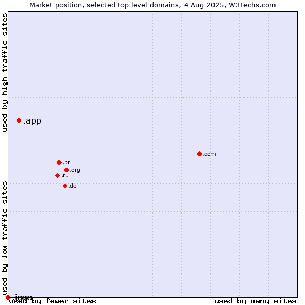 Market position of .app (App) vs. .java (Java programming language) vs. .ieee (IEEE (Institute of Electrical and Electronics Engineers) brand)