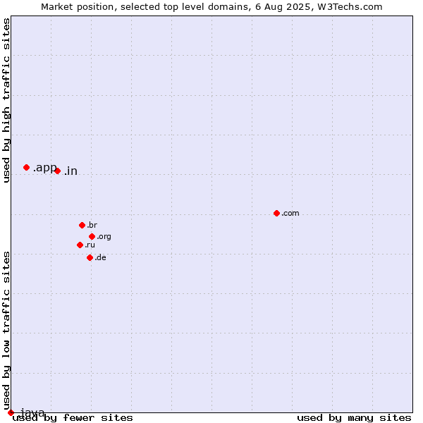 Market position of .in (India) vs. .app (App) vs. .java (Java programming language)