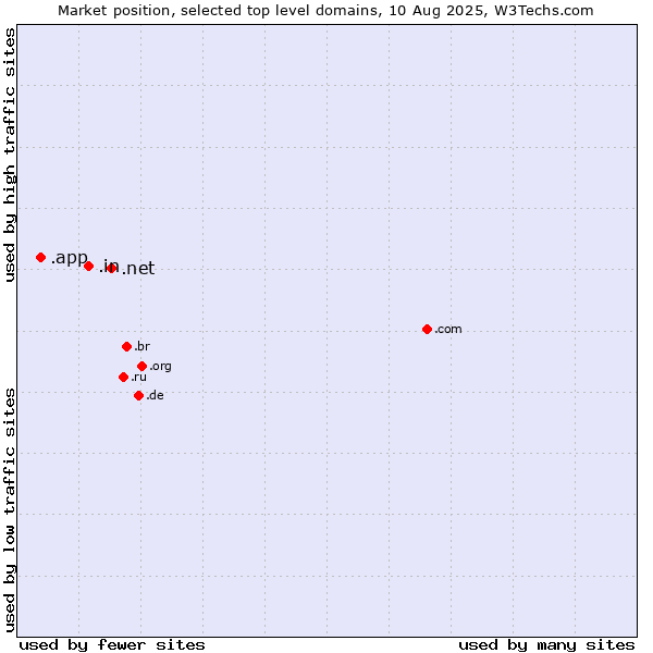 Market position of .net (Network providers) vs. .in (India) vs. .app (App)
