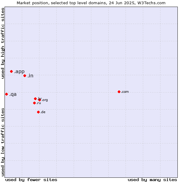 Market position of .in (India) vs. .app (App) vs. .qa (Qatar)