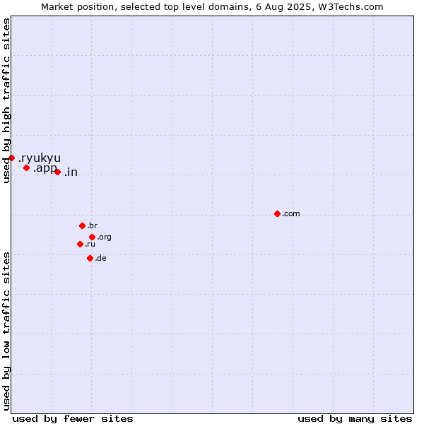 Market position of .in (India) vs. .app (App) vs. .ryukyu (Ryukyu, region of Okinawa, Japan)