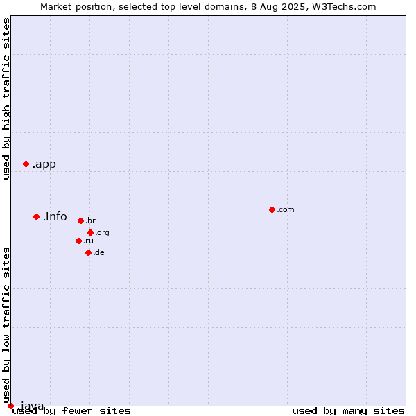 Market position of .info (Information) vs. .app (App) vs. .java (Java programming language)