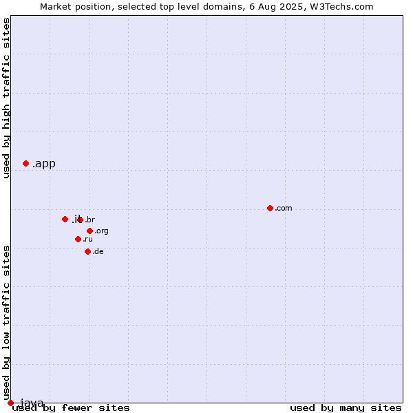 Market position of .it (Italy) vs. .app (App) vs. .java (Java programming language)