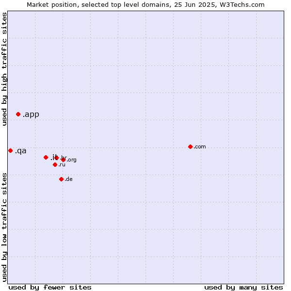 Market position of .it (Italy) vs. .app (App) vs. .qa (Qatar)