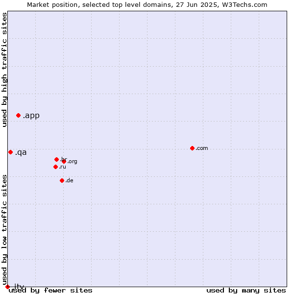 Market position of .app (App) vs. .qa (Qatar) vs. .itv (ITV brand)
