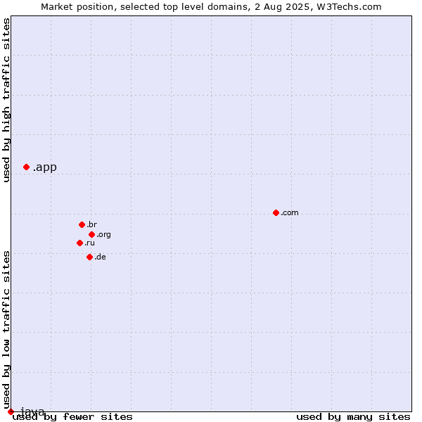 Market position of .app (App) vs. .java (Java programming language)
