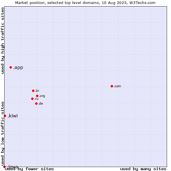 Market position of .app (App) vs. .kiwi (New Zealand culture) vs. .java (Java programming language)