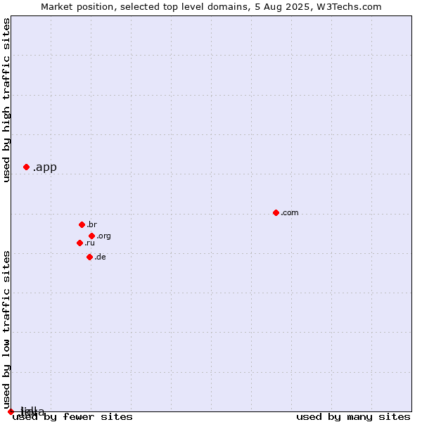 Market position of .app (App) vs. .lidl (Lidl brand) vs. .java (Java programming language)