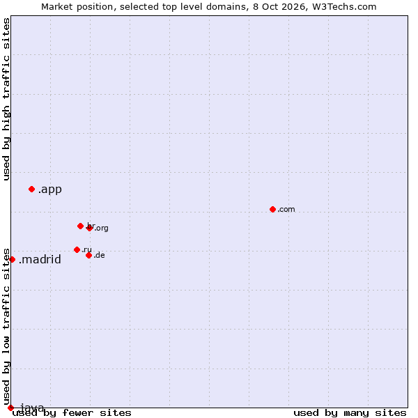 Market position of .app (App) vs. .madrid (City of Madrid, Spain) vs. .java (Java programming language)
