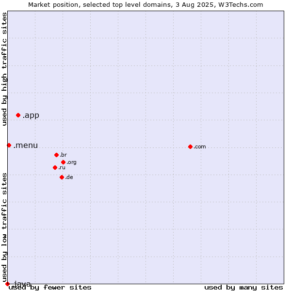Market position of .app (App) vs. .menu (Menu) vs. .java (Java programming language)