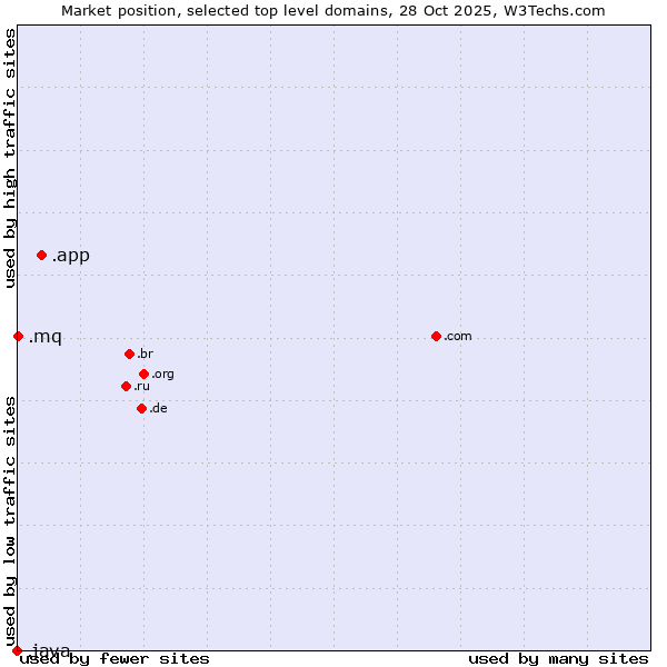 Market position of .app (App) vs. .mq (Martinique) vs. .java (Java programming language)