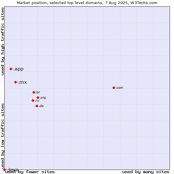 Market position of .mx (Mexico) vs. .app (App) vs. .java (Java programming language)