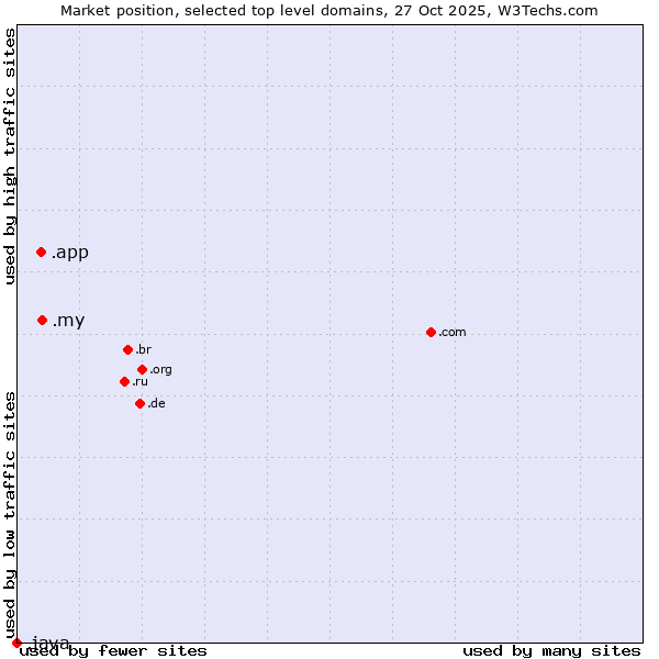 Market position of .my (Malaysia) vs. .app (App) vs. .java (Java programming language)