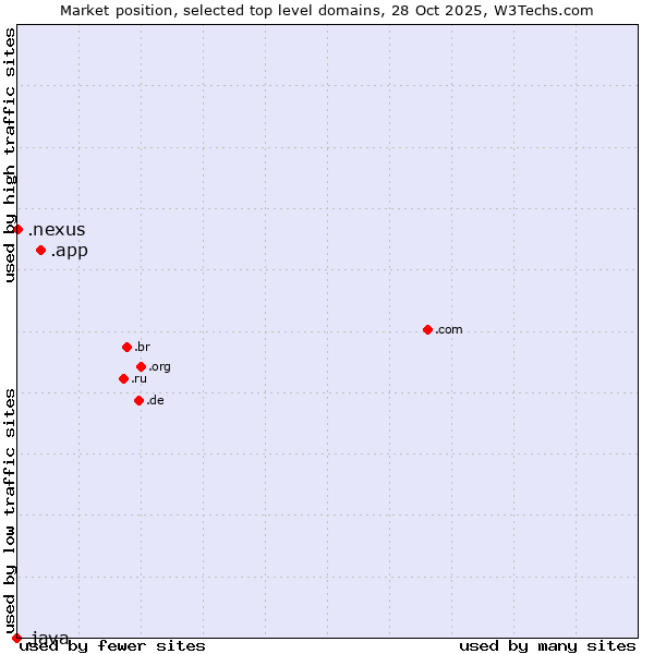 Market position of .app (App) vs. .nexus (Google Nexus brand) vs. .java (Java programming language)