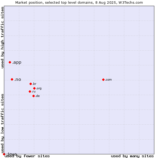 Market position of .no (Norway) vs. .app (App) vs. .java (Java programming language)