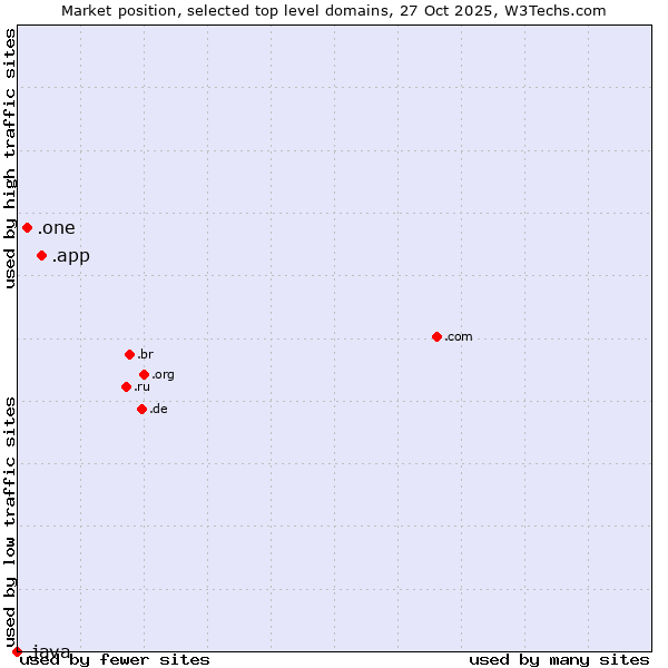 Market position of .app (App) vs. .one (One) vs. .java (Java programming language)