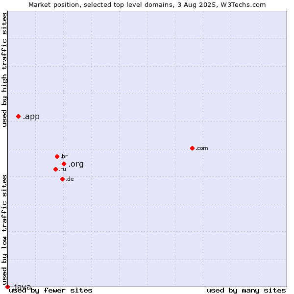 Market position of .org (Organizations) vs. .app (App) vs. .java (Java programming language)