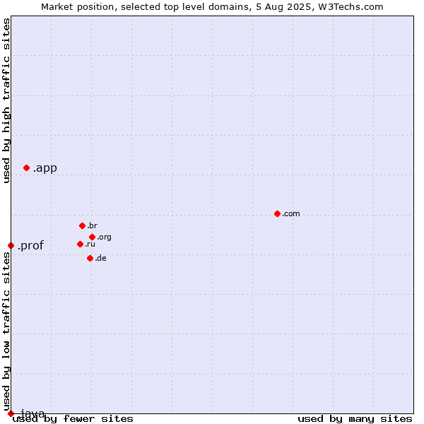 Market position of .app (App) vs. .prof (Short for professor) vs. .java (Java programming language)