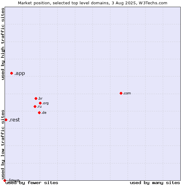 Market position of .app (App) vs. .rest (Restaurant industry) vs. .java (Java programming language)