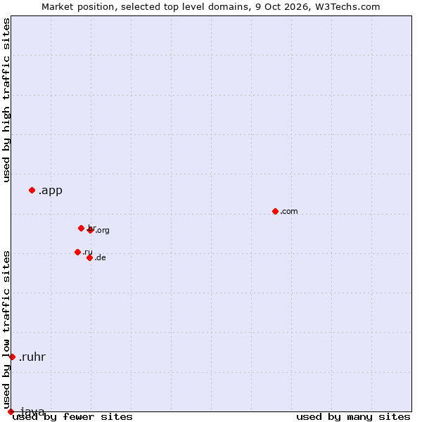 Market position of .app (App) vs. .ruhr (Ruhrgebiet region, Germany) vs. .java (Java programming language)