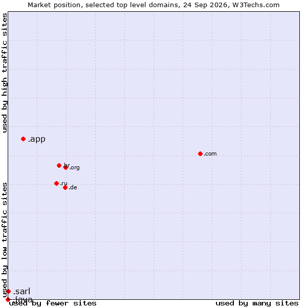 Market position of .app (App) vs. .sarl (Société à responsabilité limitée, limited liability company in French) vs. .java (Java programming language)