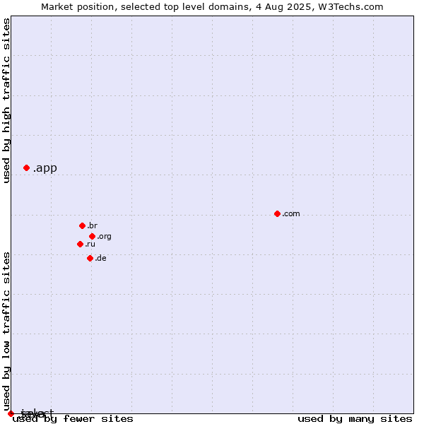 Market position of .app (App) vs. .select (Select brand) vs. .java (Java programming language)