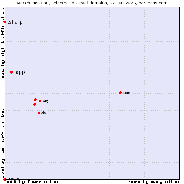 Market position of .app (App) vs. .sharp (Sharp brand) vs. .java (Java programming language)