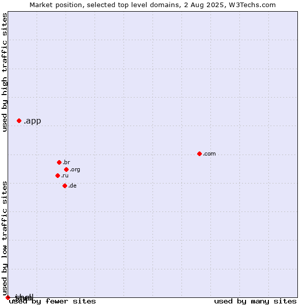 Market position of .app (App) vs. .java (Java programming language) vs. .shell (Shell brand)