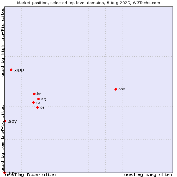 Market position of .app (App) vs. .soy (Spanish for I am) vs. .java (Java programming language)
