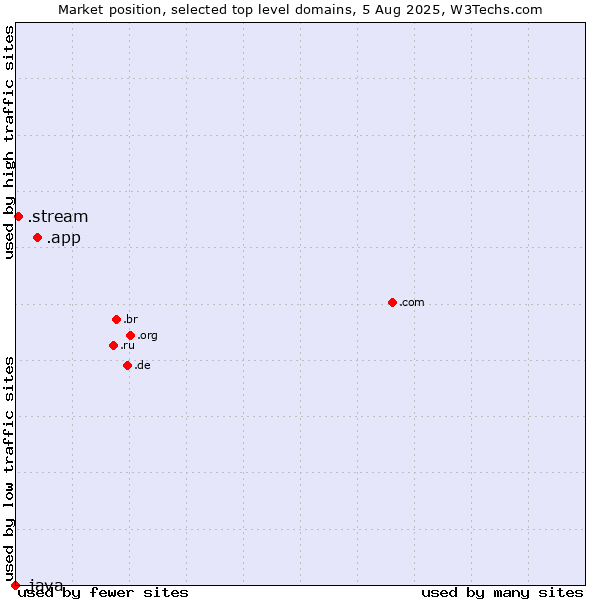 Market position of .app (App) vs. .stream (Stream) vs. .java (Java programming language)
