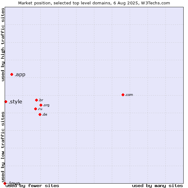 Market position of .app (App) vs. .style (Style) vs. .java (Java programming language)