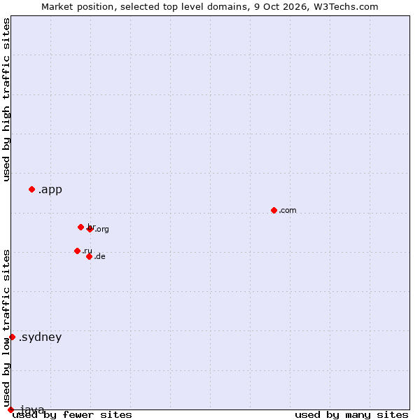 Market position of .app (App) vs. .sydney (City of Sydney, Australia) vs. .java (Java programming language)