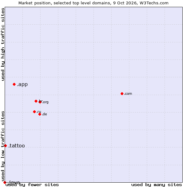 Market position of .app (App) vs. .tattoo (Tattoo industry and culture) vs. .java (Java programming language)