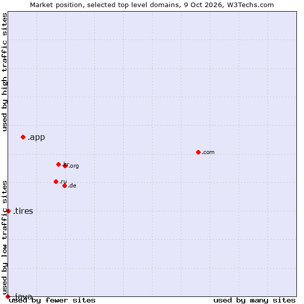 Market position of .app (App) vs. .tires (Tires) vs. .java (Java programming language)