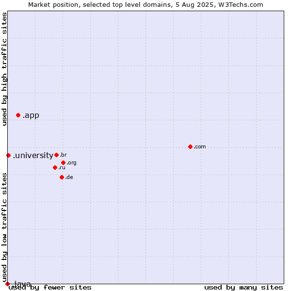 Market position of .app (App) vs. .university (University) vs. .java (Java programming language)