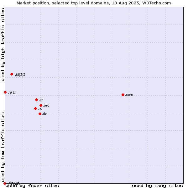 Market position of .app (App) vs. .vu (Vanuatu) vs. .java (Java programming language)