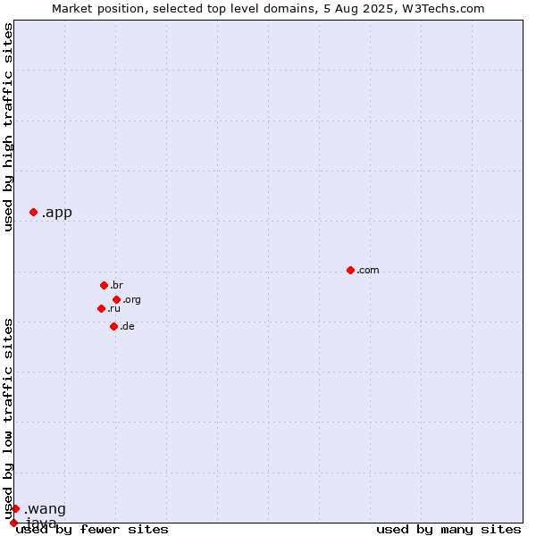 Market position of .app (App) vs. .wang (Wăng, Chinese 网 for web) vs. .java (Java programming language)